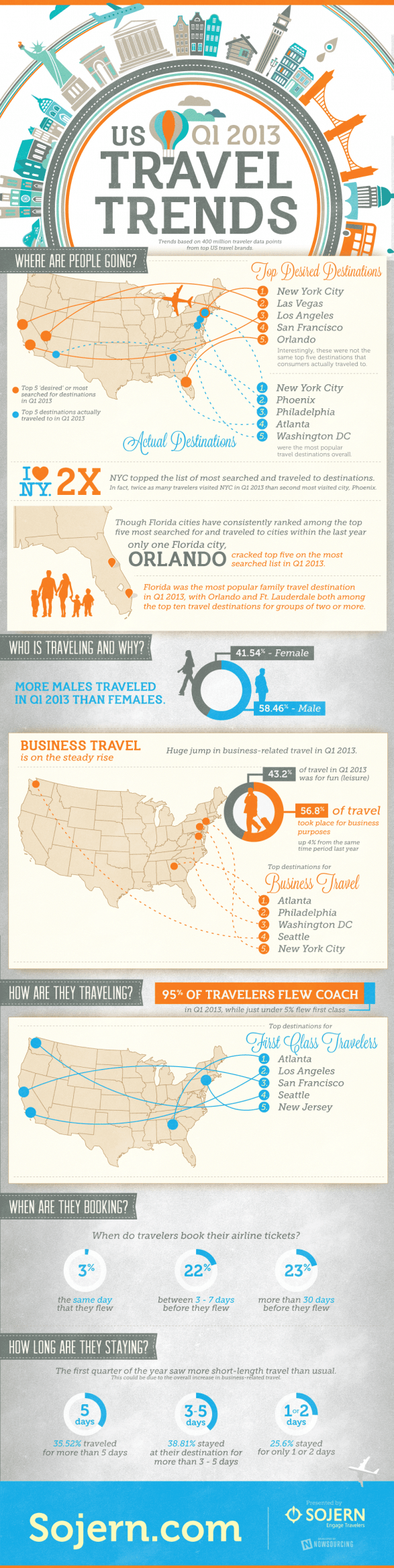 us-q1-2013-travel-trends_516f08c75b622_w587